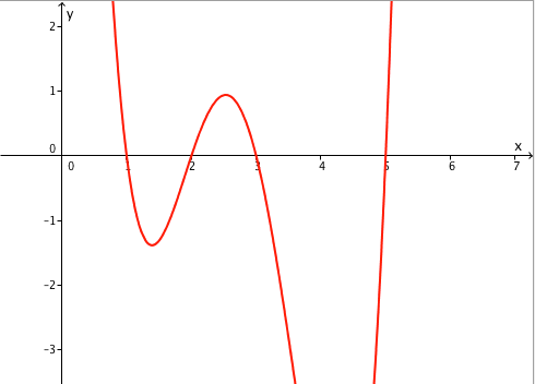 how to find equation given the roots